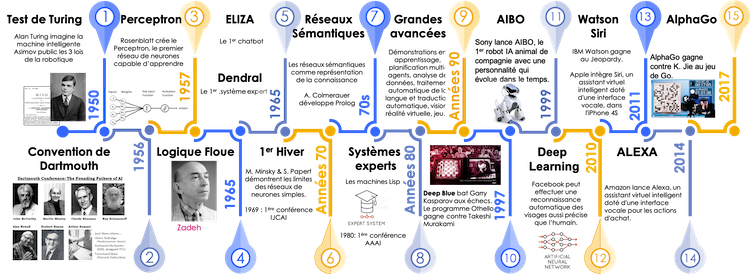 Historique de l'IA