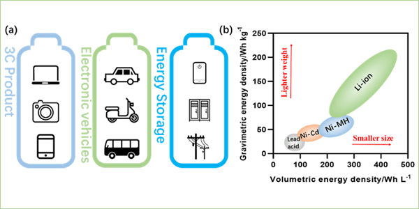 Matériaux-et-batteries